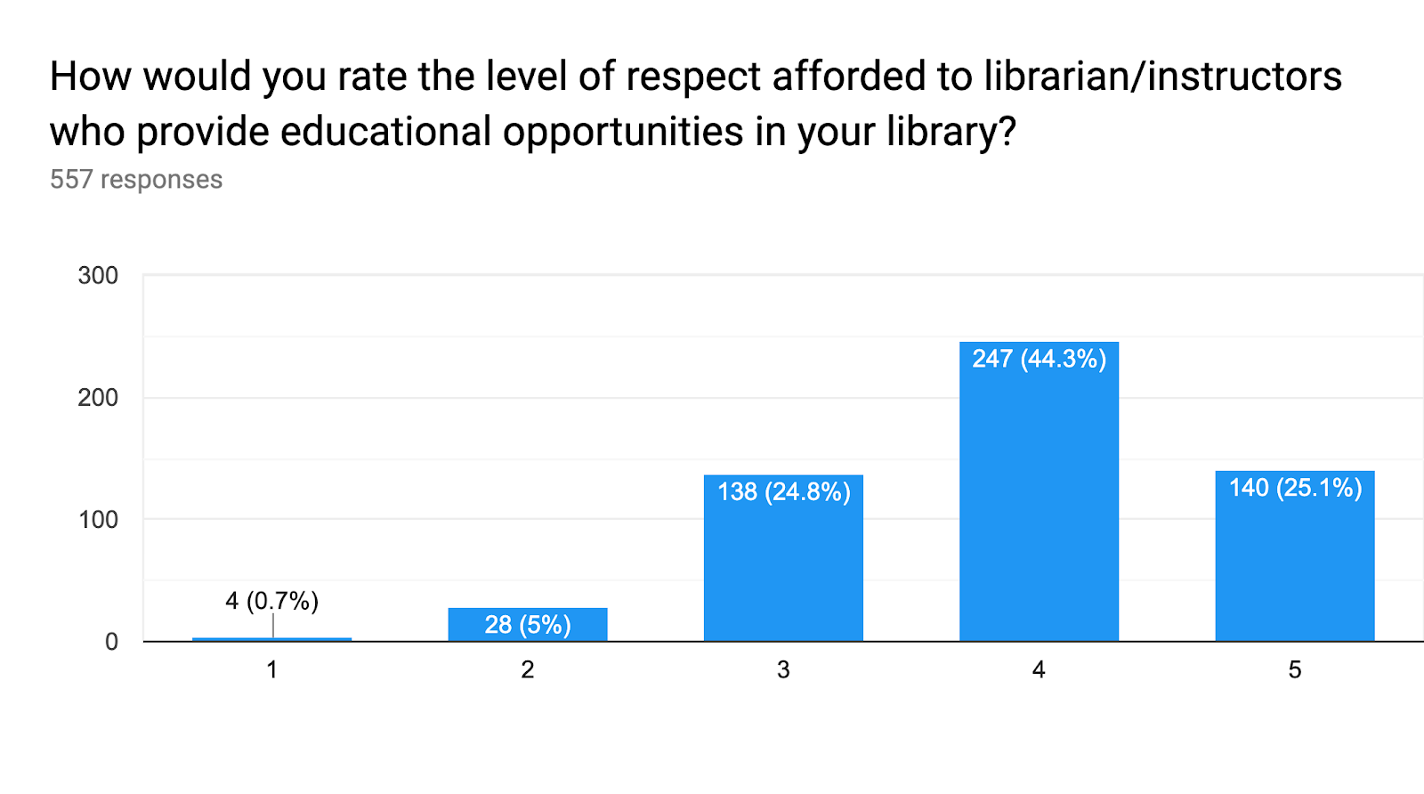 The Library Education Perceptions Survey